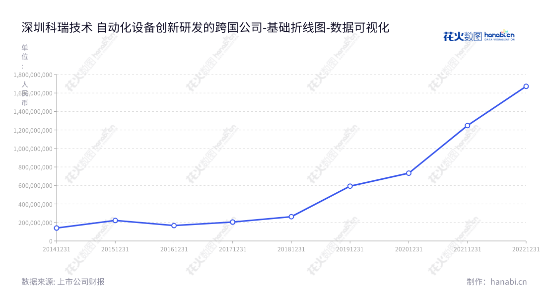 深圳科瑞技术股份有限公司是一家专注于工业自动化装备研发、制造和相关销售服务的高科技企业。主要业务包括自动化设备研发、设计和制造、精密零部件制造、以及技术服务。,"002957","科瑞技术","Colibri Technologies","PHUA LEE MING","陈路南","国证2000","国证A指","深市精选","中小创新","数据可视化","上市公司财报","数据分析","基础折线图","花火数图","图表"