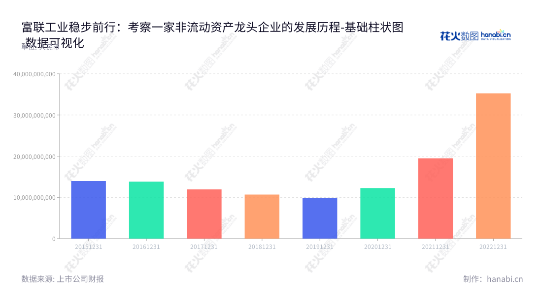 富士康工业互联网(Foxconn Industrial Internet Co., Ltd.)是一家提供电子设备产品设计、研发、制造及销售的广东深圳的上市公司,董事长为李军旗,总经理为郑弘孟。网址为www.fii-foxconn.com。,"601138","工业富联","Foxconn","李军旗","郑弘孟","ESG 300","国证A50","国证A指","国证治理","沪深300","巨潮100","巨潮大盘","上证180","数据可视化","上市公司财报","数据分析","基础柱状图","花火数图","图表"