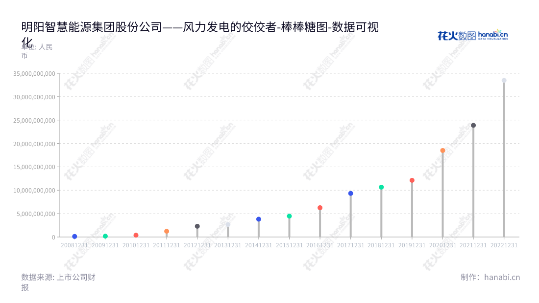 明阳智慧能源集团股份有限公司(Ming Yang Smart Energy Group Limited)是一家位于中山市的风电公司,专注于风电机组制造、风电运维服务、新能源电站及配售电业务。,"601615","明阳智能","Ming Yang Smart Energy","张传卫","ESG 300","国证A指","国证环保","沪深300","巨潮中盘","内地低碳","上证180","数据可视化","上市公司财报","数据分析","棒棒糖图","花火数图","图表"