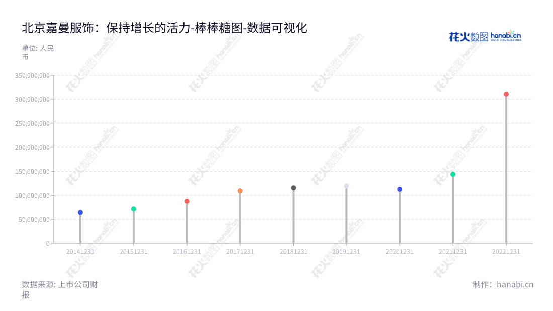北京嘉曼服饰股份有限公司是一家位于中国北京市的公司,专注于中高端童装的设计和运营,董事长曹胜奎,总经理刘溦,拥有数十年的行业经验。,"301276","嘉曼服饰","Jiaman Dress","曹胜奎","刘溦","国证A指","数据可视化","上市公司财报","数据分析","棒棒糖图","花火数图","图表"