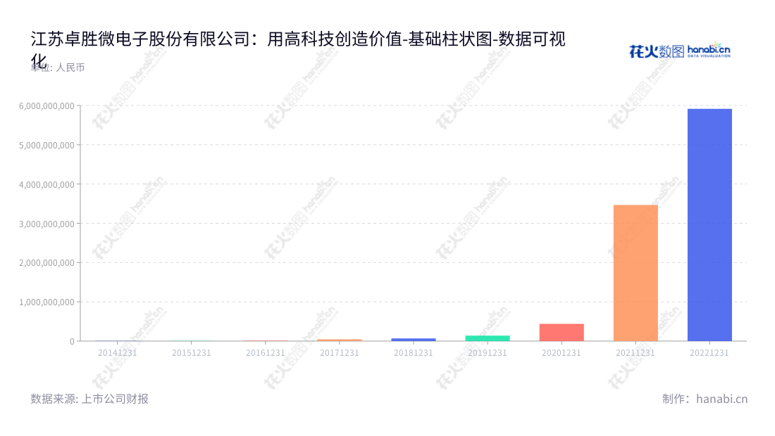 江苏卓胜微电子股份有限公司(300782)是一家专注于射频前端芯片设计、开发和销售的高科技公司,位于江苏无锡市,董事长兼总经理为许志翰。江苏卓胜微拥有庞大的非流动资产,致力于为客户提供增值服务,满足客户多元化的需求。,"300782","卓胜微","Maxscend Microelectronics","许志翰","许志翰","创业板50","创业板指","创业新兴","国证A指","沪深300","巨潮大盘","深成指R","深证100","深证100R","深证300","深证成指","深证新兴","中创100","中证新兴","数据可视化","上市公司财报","数据分析","基础柱状图","花火数图","图表"