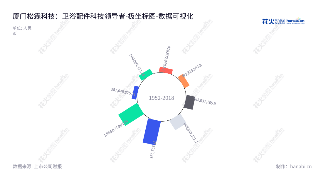 厦门松霖科技股份有限公司(Solex High-Tech),是福建省厦门市的一家卫浴配件制造商,专门生产花洒、淋浴系统、龙头、软管、升降杆及零配件等感应产品。我们的资产报表连续多年取得较高增长。,"603992","松霖科技","Solex High-Tech","周华松","周华松","国证2000","国证A指","数据可视化","上市公司财报","数据分析","极坐标图","花火数图","图表"