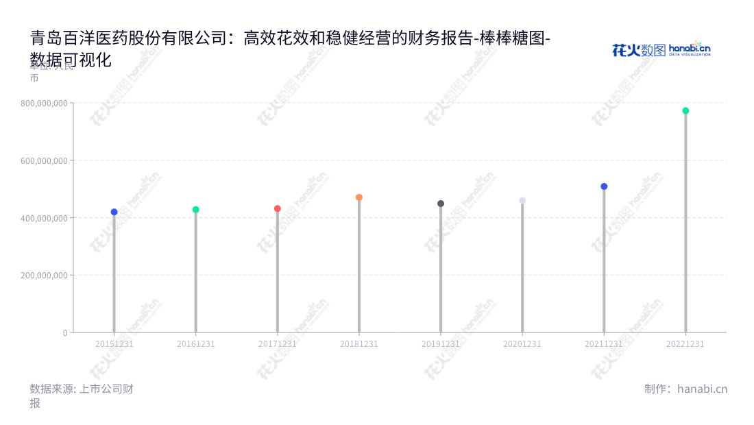 青岛百洋医药股份有限公司是一家主营医药产品生产企业营销综合服务的医药企业,位于山东青岛,董事长付钢,总经理付钢,产品多样且合规,2015年-2022年非流动资产合计表示业务发展势头良好。,"301015","百洋医药","Baheal Medical","付钢","付钢","国证2000","国证A指","中小创新","数据可视化","上市公司财报","数据分析","棒棒糖图","花火数图","图表"