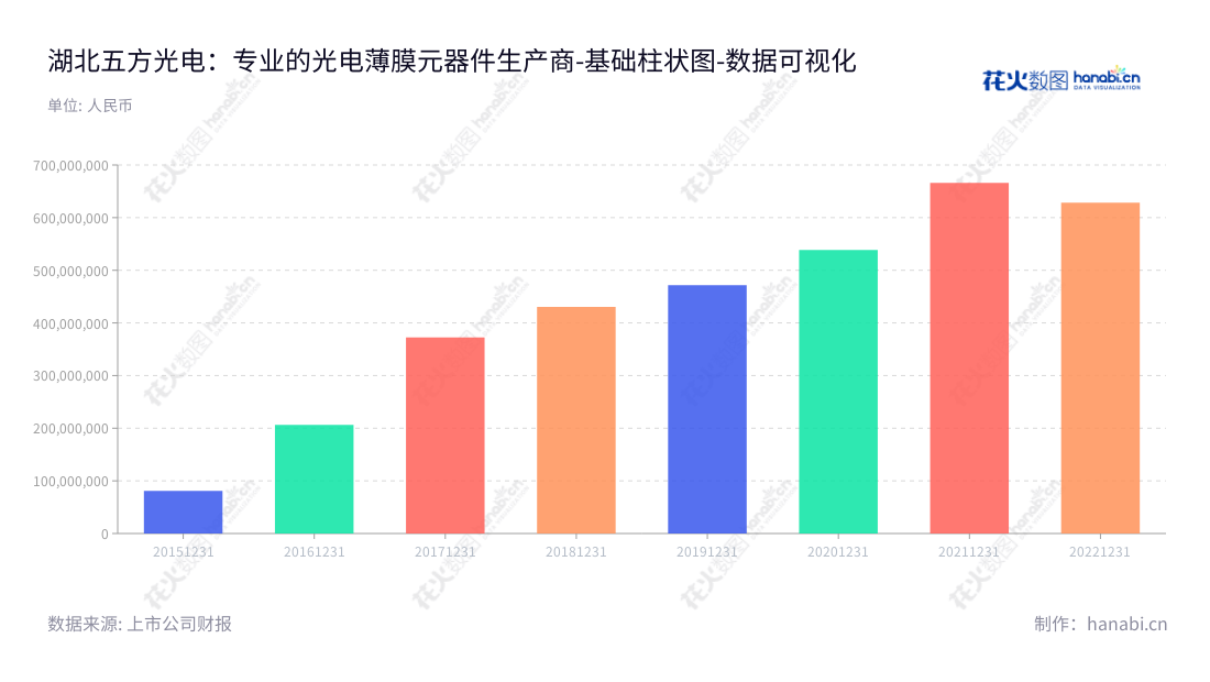湖北五方光电是一家研发、生产和销售精密光电薄膜元器件的高科技企业,位于湖北荆州市,现有非流动资产合计628319886.51元,为您提供全面优质的产品及服务。,"002962","五方光电","W-olf Photoelectric","廖彬斌","廖彬斌","国证A指","数据可视化","上市公司财报","数据分析","基础柱状图","花火数图","图表"