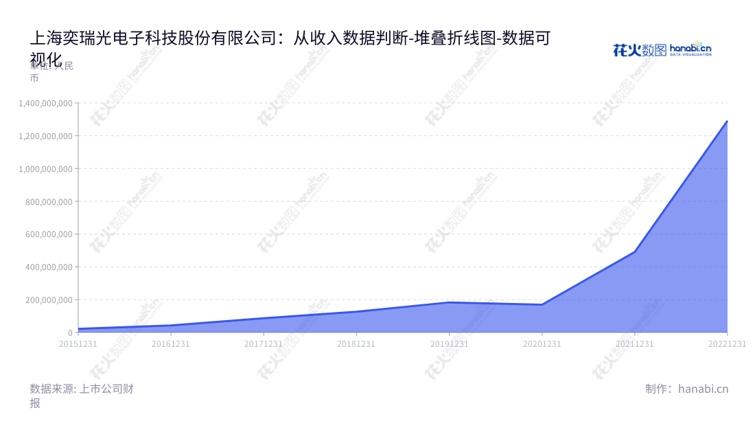 上海奕瑞光电子科技股份有限公司（iRay Technology Company Limited）专注于开发、生产和销售数字化X线探测器，拥有多年历史，非流动资产合计逐年增长，致力于提升用户体验。,"688301","奕瑞科技","iRay Technology","TIEER GU","TIEER GU","国证Ａ指","巨潮小盘","上证380","中证500","数据可视化","上市公司财报","数据分析","堆叠折线图","花火数图","图表"