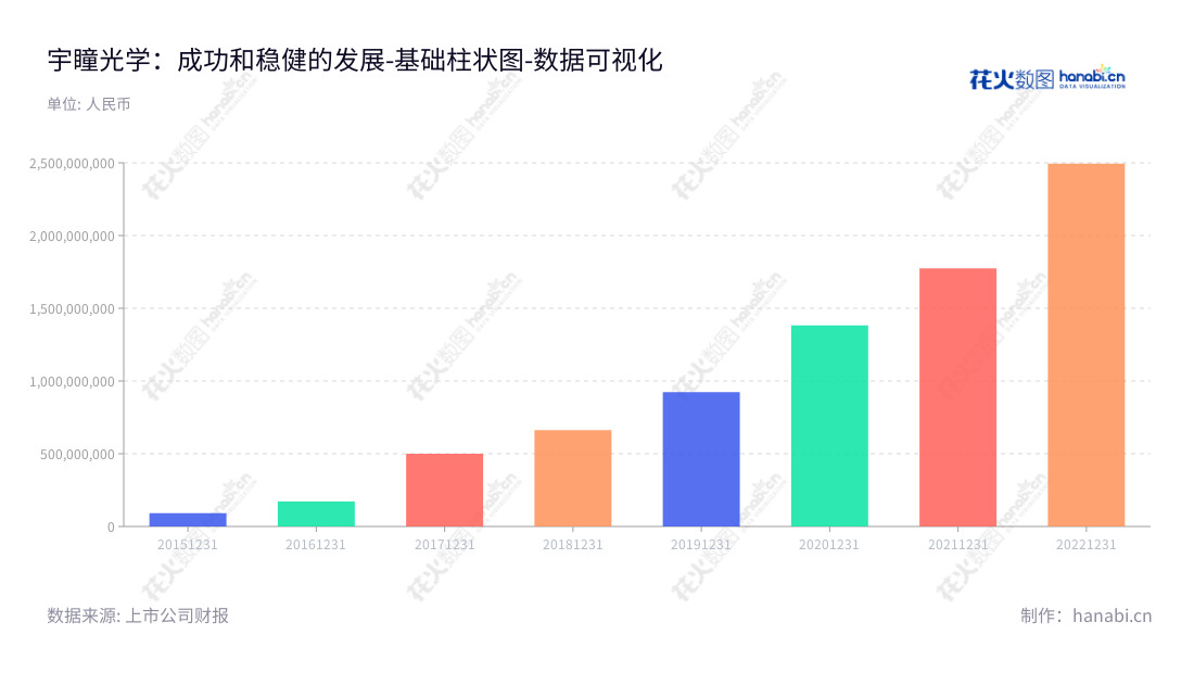 东莞市宇瞳光学科技股份有限公司（300790）是一家位于广东东莞市的光学镜头设计、研发、生产和销售公司，拥有优质的产品及专业的技术团队。,"300790","宇瞳光学","YuTong Optical","张品光","金永红","国证2000","国证Ａ指","数据可视化","上市公司财报","数据分析","基础柱状图","花火数图","图表"
