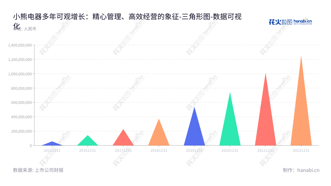 小熊电器股份有限公司(Bear Electric Appliance Co., Ltd)位于广东佛山市,专注于创意小家电研发、设计、生产及销售,网站:www.bears.com.cn。,"002959","小熊电器","Bear Electric","李一峰","李一峰","国证2000","国证A指","深市精选","中小300","中小创新","数据可视化","上市公司财报","数据分析","三角形图","花火数图","图表"