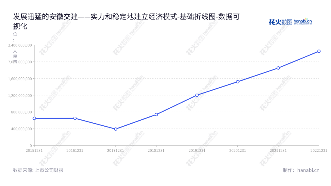【安徽省交通建设股份有限公司】安徽省位于中国安徽,专业从事公路、市政基础设施建设相关的工程施工、勘察设计、试验检测及制造销售相关产品。董事长胡先宽,总经理吴小辉领导安徽省交通建设股份有限公司,公司财务状况稳健,非流动资产合计数达到2251.19亿的良好发展。,"603815","交建股份","Traffic Construction","胡先宽","吴小辉","国证2000","国证A指","数据可视化","上市公司财报","数据分析","基础折线图","花火数图","图表"