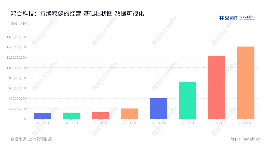鸿合科技,深圳地区智能交互显示产品及智能视听解决方案的设计、研发、生产及销售公司。董事长为邢修青,总经理为孙晓蔷。,"002955","鸿合科技","Hitevision","邢修青","孙晓蔷","国证2000","国证A指","数据可视化","上市公司财报","数据分析","基础柱状图","花火数图","图表"