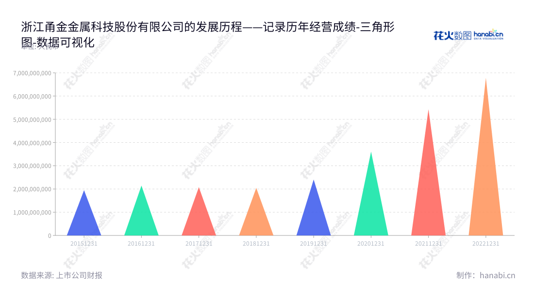 浙江甬金金属科技股份有限公司,全称Zhejiang Yongjin Metal Technology Co., Ltd.,位于浙江金华市,主要生产冷轧不锈钢板带,拥有全球最先进的技术,公司拥有稳定的非流动资产,董事长料纪群,总经理为YU JASON CHEN。,"603995","甬金股份","Yongjin","虞纪群","YU JASON CHEN","国证2000","国证A指","数据可视化","上市公司财报","数据分析","三角形图","花火数图","图表"