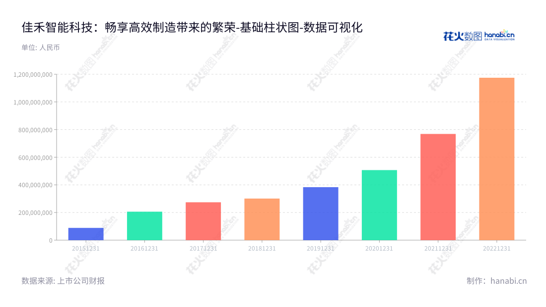 佳禾智能（300793）是一家位于广东东莞的电声产品制造企业，致力于设计研发、制造和销售电声产品。董事长为严文华，总经理肖伟群。该公司非流动资产合计自2015年以来增长了超过12倍。,"300793","佳禾智能","Cosonic Intelligent","严文华","肖伟群","国证2000","国证Ａ指","数据可视化","上市公司财报","数据分析","基础柱状图","花火数图","图表"