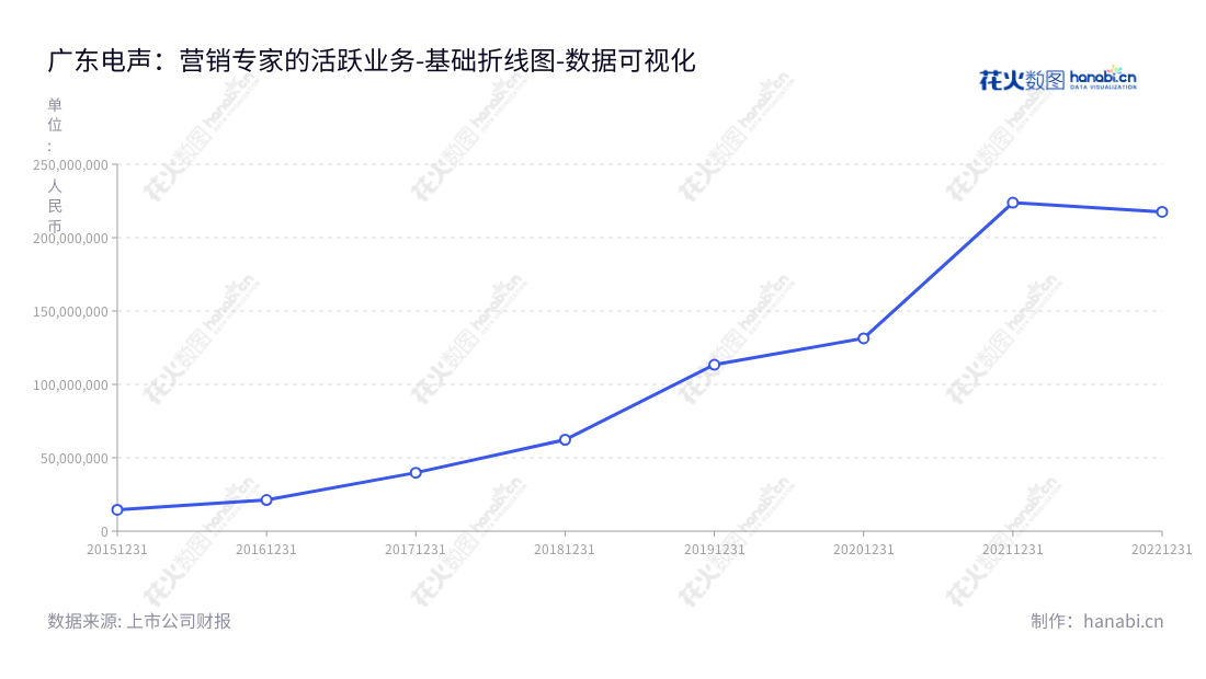 广东电声市场营销股份有限公司（300805），位于广东广州市，主营互动展示、零售终端管理、品牌传播等营销活动的策划、执行、监测、反馈服务。,"300805","电声股份","Brandmax","梁定郊","黄勇","国证Ａ指","数据可视化","上市公司财报","数据分析","基础折线图","花火数图","图表"