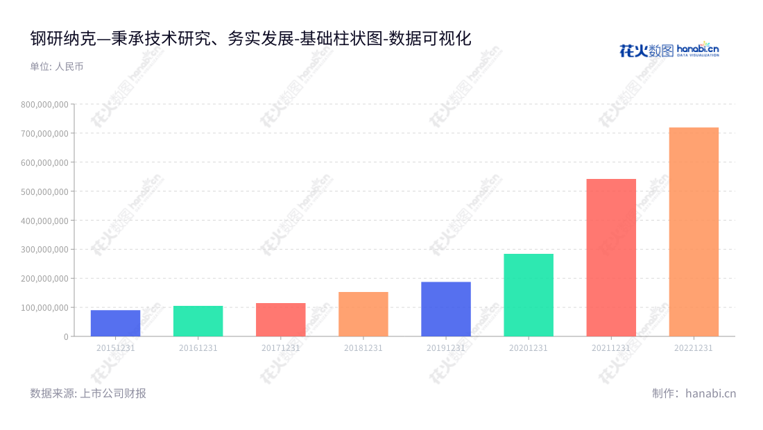 钢研纳克是一家专注于金属材料检测技术的研究、开发和应用的检测技术公司，董事长杨植岗兼任总经理，该公司的非流动资产总额从2015年的901,924,37.59人民币不断增长至2022年的7,194,189,16.68人民币。,"300797","钢研纳克","Ncs","杨植岗","杨植岗","国证Ａ指","中证央企","数据可视化","上市公司财报","数据分析","基础柱状图","花火数图","图表"