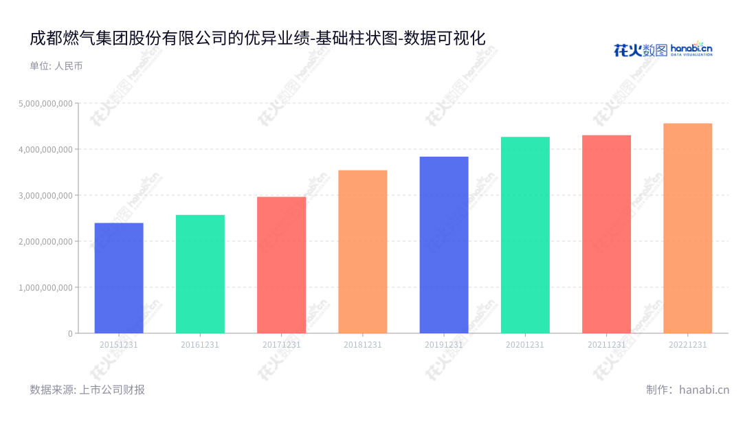 【成都燃气】是一家四川成都市的城市燃气公司,主营城市燃气输配、销售、城市燃气工程施工以及燃气表具销售等业务,拥有多年行业经验,董事长王柄皓和总经理殷小军的领导下,坚定地致力于为客户提供优质的燃气服务。,"603053","成都燃气","Chengdu Gas","王柄皓","殷小军","国证A指","数据可视化","上市公司财报","数据分析","基础柱状图","花火数图","图表"