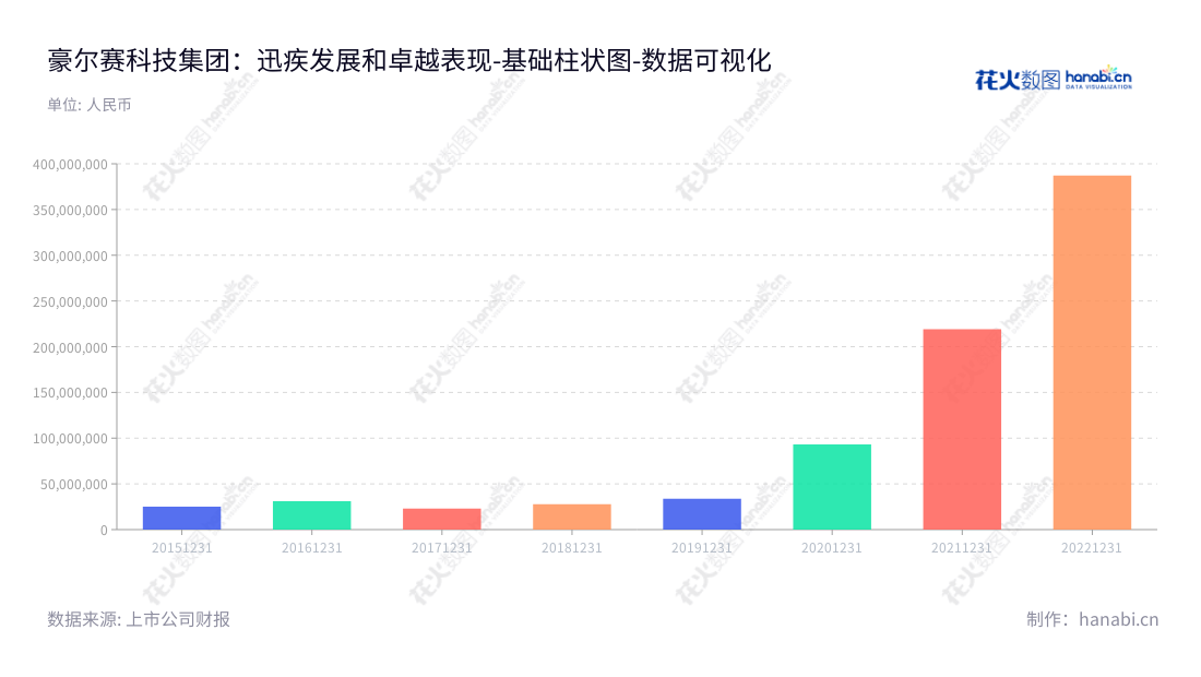 豪尔赛是一家专注于照明工程施工、照明产品销售以及照明设计与研发的国际知名企业,致力于为全球用户提供智能照明解决方案以及优质服务。,"002963","豪尔赛","HES","戴宝林","戴宝林","国证A指","数据可视化","上市公司财报","数据分析","基础柱状图","花火数图","图表"