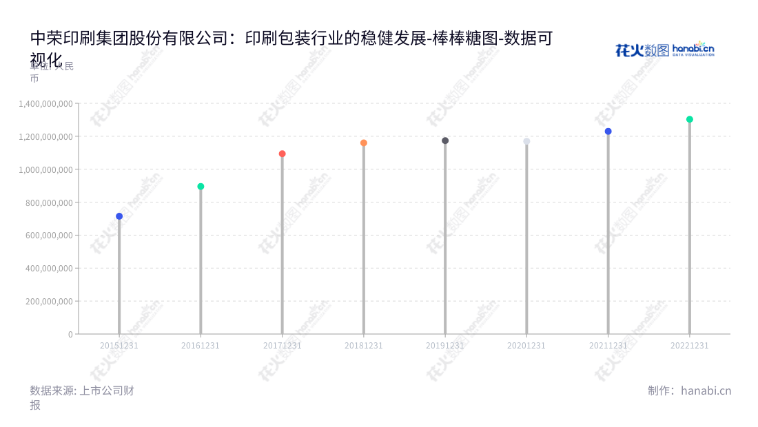 中荣印刷集团股份有限公司(ZRP Printing Group Co., Ltd.),位于中山市,专注于纸制印刷包装研发、设计、生产及销售。,"301223","中荣股份","ZRP","黄焕然","黄焕然","国证A指","数据可视化","上市公司财报","数据分析","棒棒糖图","花火数图","图表"
