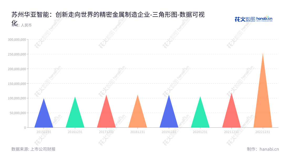 苏州华亚智能科技股份有限公司是江苏苏州市一家专业领域精密金属制造企业,董事长王彩男,总经理王景余,专注于高精度金属零部件制作,为全球客户服务。,"003043","华亚智能","Huaya Intelligence","王彩男","王景余","国证2000","国证A指","深市精选","数据可视化","上市公司财报","数据分析","三角形图","花火数图","图表"