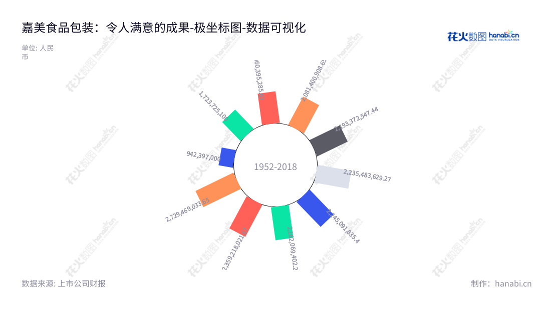 嘉美食品包装(滁州)股份有限公司是一家位于安徽滁州的市的食品饮料包装容器制造商,专注于食品饮料包装容器的研发、设计、生产和销售及提供饮料灌装服务。,"002969","嘉美包装","Jiamei Packaging","陈民","陈民","国证2000","国证A指","深市精选","数据可视化","上市公司财报","数据分析","极坐标图","花火数图","图表"