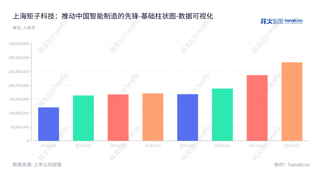 上海矩子科技股份有限公司（Jutze Intelligence Technology Co., Ltd.），专业从事智能设备及组件的研发、生产和销售，为全球客户提供一流服务，满足客户个性化需求。,"300802","矩子科技","Jutze","杨勇","杨勇","国证2000","国证Ａ指","数据可视化","上市公司财报","数据分析","基础柱状图","花火数图","图表"