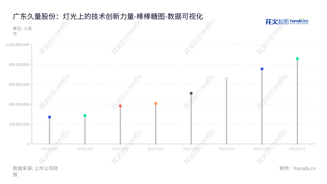 广东久量股份有限公司是一家专业的LED照明企业，拥有丰富的设计、研发、生产和销售经验，致力于为客户提供优质的产品和服务。,"300808","久量股份","DP","卓楚光","卓楚光","国证Ａ指","数据可视化","上市公司财报","数据分析","棒棒糖图","花火数图","图表"
