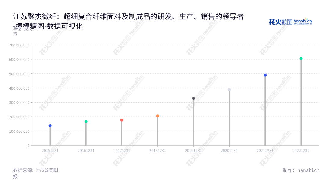 江苏聚杰微纤科技集团股份有限公司（Jiangsu Jujie Microfiber Technology Group Co., Ltd.）致力于超细复合纤维面料及制成品的研发、生产和销售，并于2015年至2022年的非流动资产合计从13.80亿元增长至60.58亿元。,"300819","聚杰微纤","Jujie Microfiber","仲鸿天","沈松","国证Ａ指","数据可视化","上市公司财报","数据分析","棒棒糖图","花火数图","图表"