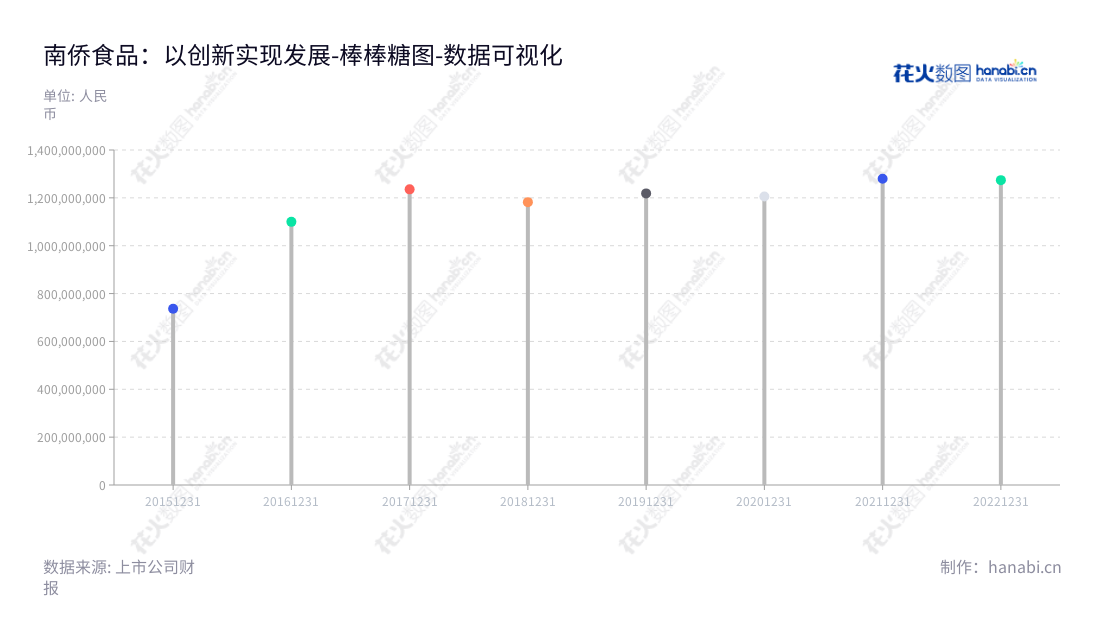 南侨食品集团(上海)股份有限公司专注于开发、生产和销售烘焙油脂相关制品,位于上海市。,"605339","南侨食品","Namchow Food","陈正文","林昌钰","国证2000","国证A指","数据可视化","上市公司财报","数据分析","棒棒糖图","花火数图","图表"