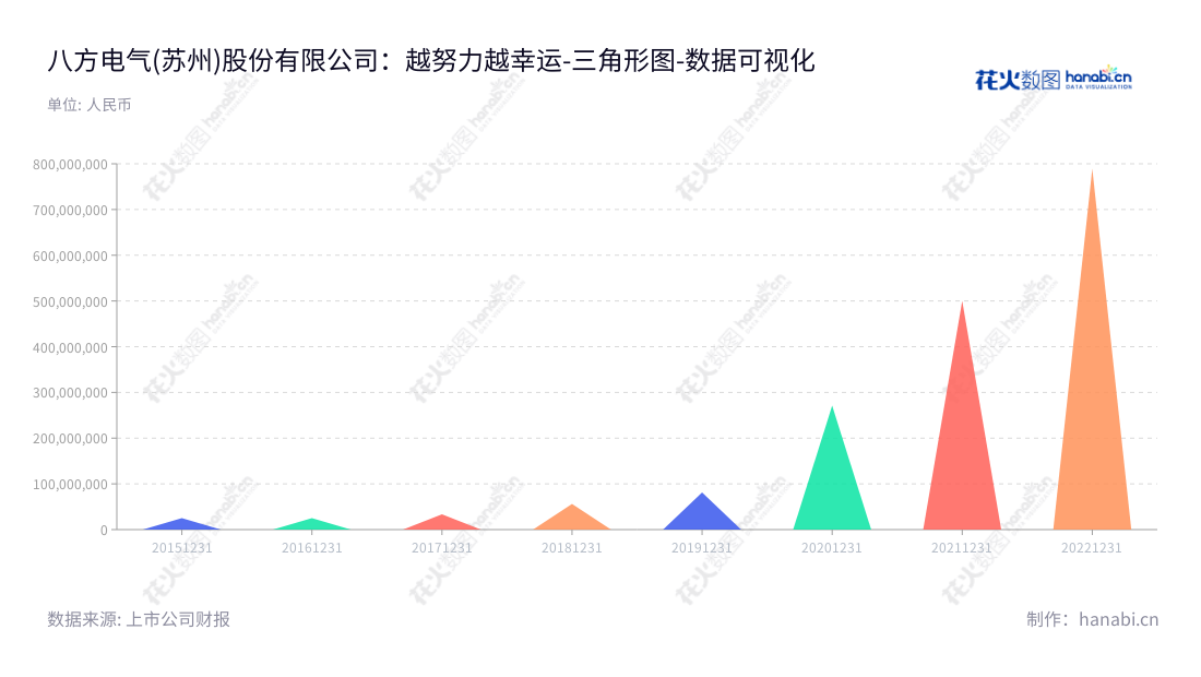 八方电气(苏州)股份有限公司是一家位于江苏苏州市的专业电踏车电机及配套电气系统的研发、生产、销售和技术服务的的公司,董事长为王清华, 总经理为王清华。,"603489","八方股份","Bafang","王清华","王清华","国证A指","巨潮小盘","上证380","责任指数","数据可视化","上市公司财报","数据分析","三角形图","花火数图","图表"
