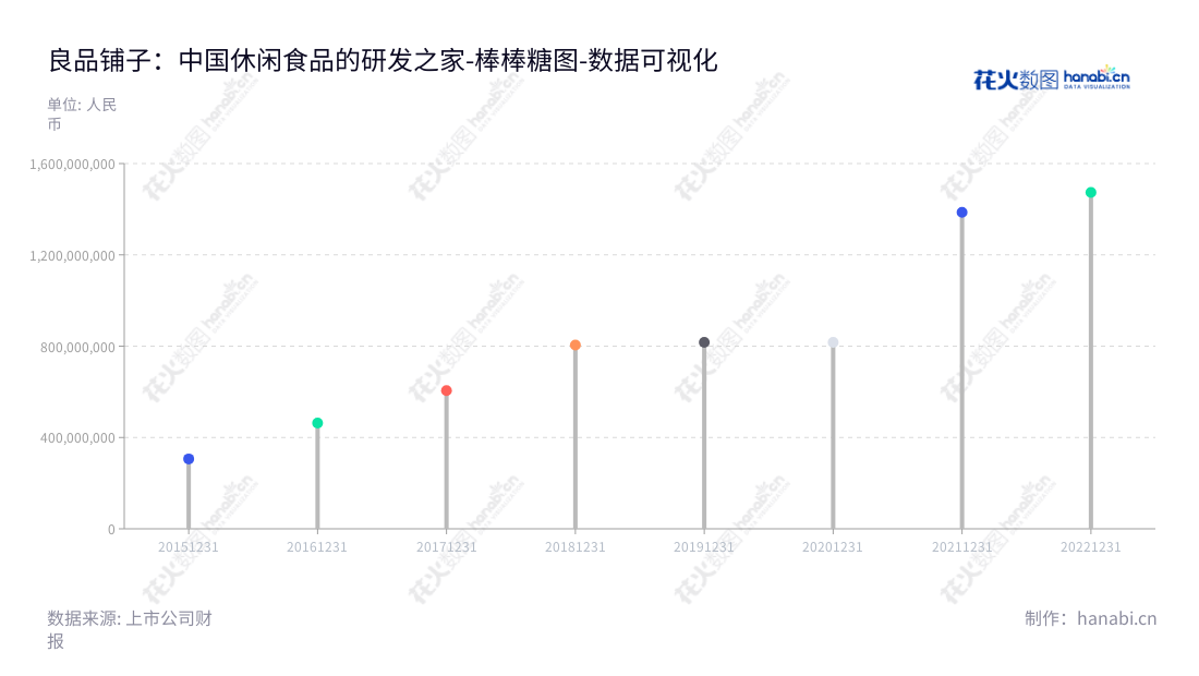 良品铺子(603719)位于湖北武汉市,致力于休闲食品研发、采购、销售和运营,拥有良好的财务状况,非流动资产合计从2015年的306154357.43增长至2022年的1473082693.95。,"603719","良品铺子","Bestore","杨红春","杨红春","国证2000","国证A指","数据可视化","上市公司财报","数据分析","棒棒糖图","花火数图","图表"