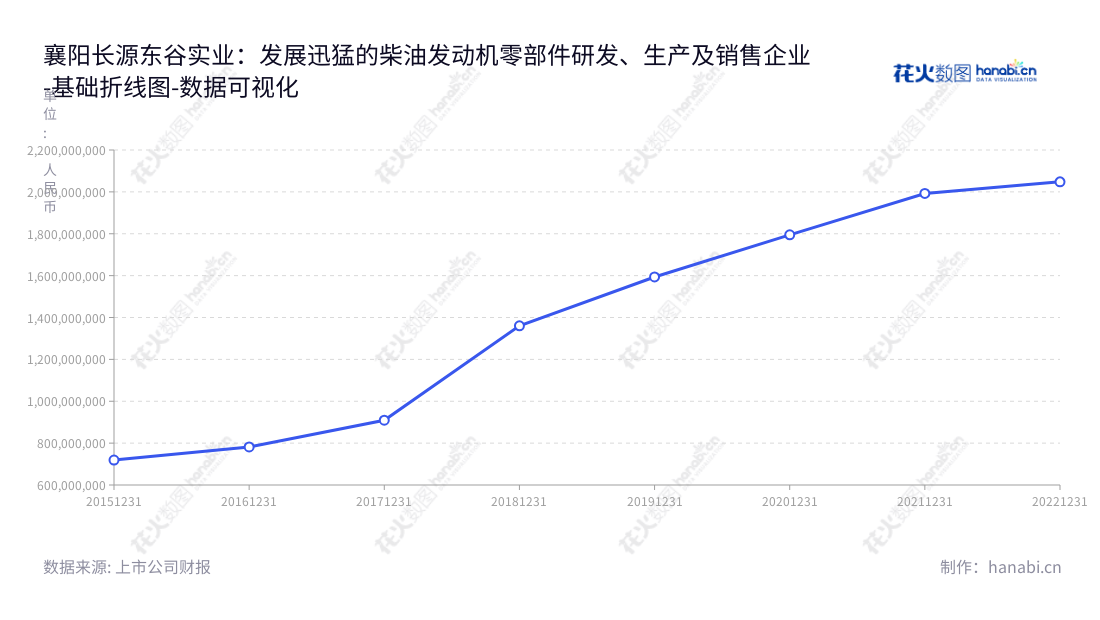 襄阳长源东谷实业股份有限公司(603950)是一家位于湖北襄阳市的专业柴油发动机零部件的研发、生产及销售公司,董事长李佐元,总经理李从容。,"603950","长源东谷","Changyuandonggu","李佐元","李从容","国证A指","数据可视化","上市公司财报","数据分析","基础折线图","花火数图","图表"