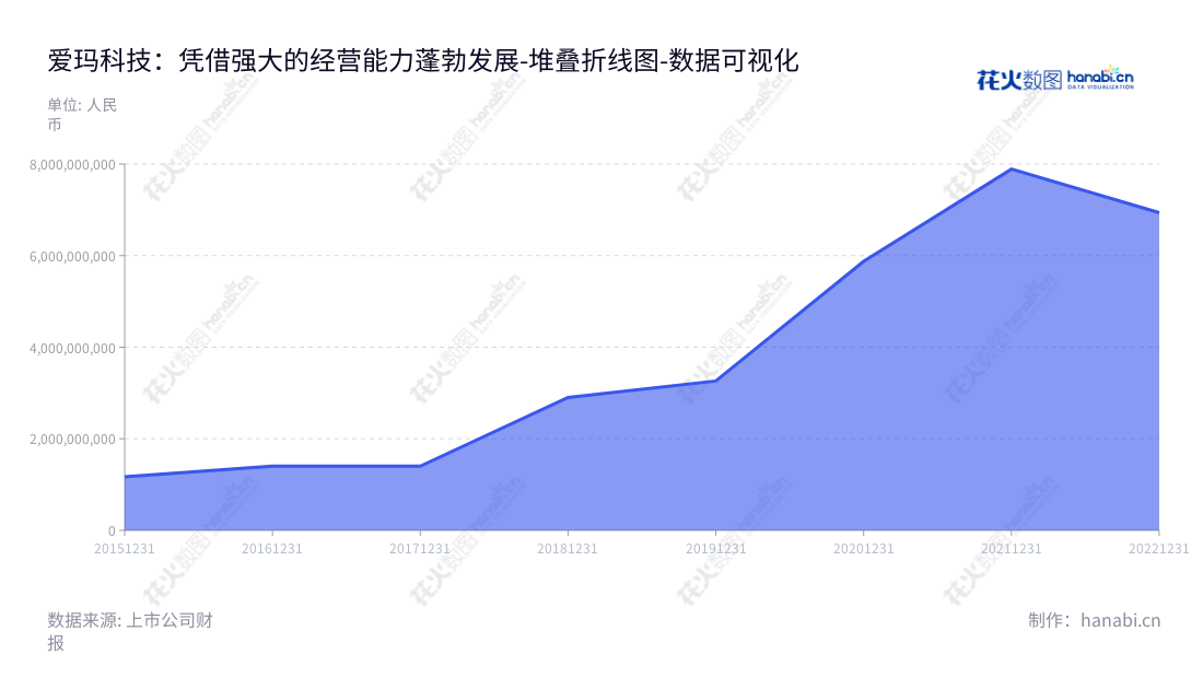 爱玛科技是位于天津市的一家专业的电动车制造商,在各种车型如电动自行车、电动轻便摩托车、电动摩托车等方面有深厚的研发积累,董事长张剑先生、总经理张剑先生领导下,以满足客户研发需求为中心的生产和分销模式,力求在行业中取得领先优势。,"603529","爱玛科技","AIMA Technology","张剑","张剑","国证A指","巨潮小盘","上证380","中证500","数据可视化","上市公司财报","数据分析","堆叠折线图","花火数图","图表"