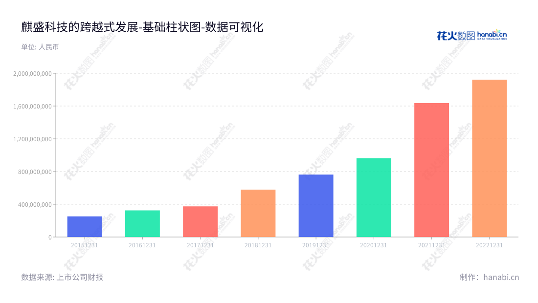 麒盛科技是由唐国海董事长和黄小卫总经理创办的一家浙江嘉兴公司，主营智能电动床及配套产品的研发设计生产和销售、及资产投资活动，凭借近几年来明显增长的非流动资产合计数聚钱，可看出其业务发展迅速。,"603610","麒盛科技","Keeson","唐国海","黄小卫","国证2000","国证Ａ指","数据可视化","上市公司财报","数据分析","基础柱状图","花火数图","图表"