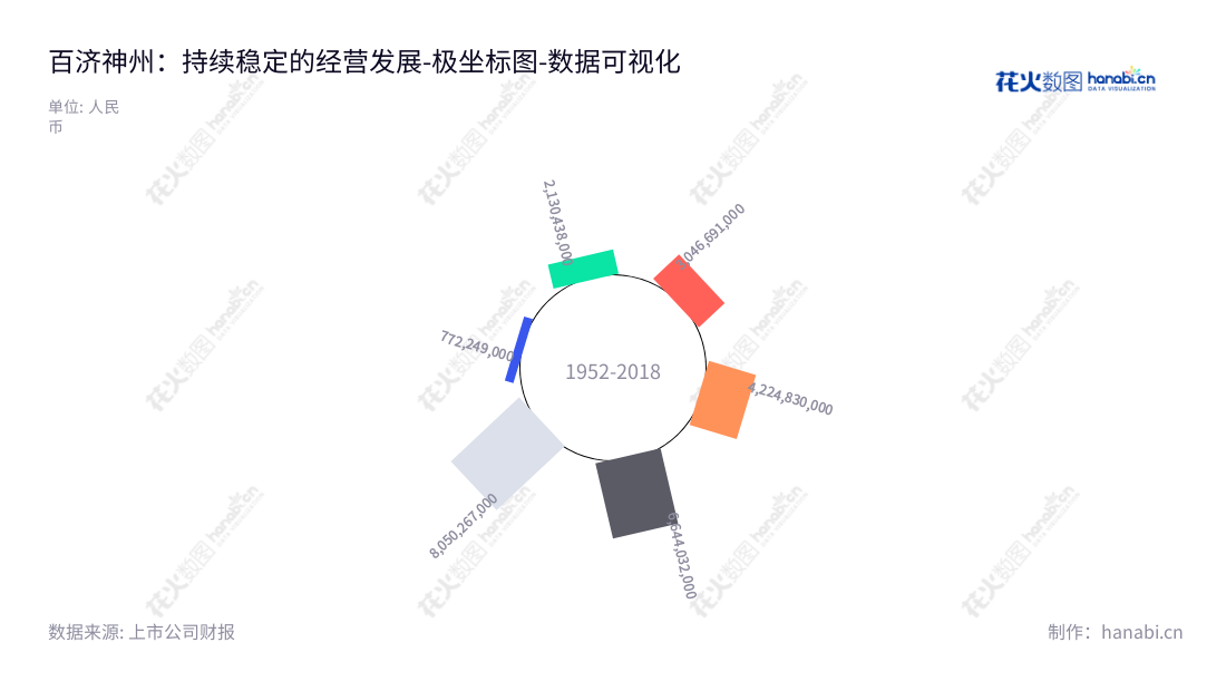 百济神州（688235）是一家董事长John V. Oyler，总经理Xiaobin Wu领衔运营的创新型药物的研究、开发、生产以及商业化公司。,"688235","百济神州","BeiGene","John V. Oyler","Xiaobin Wu","国证2000","国证Ａ指","数据可视化","上市公司财报","数据分析","极坐标图","花火数图","图表"