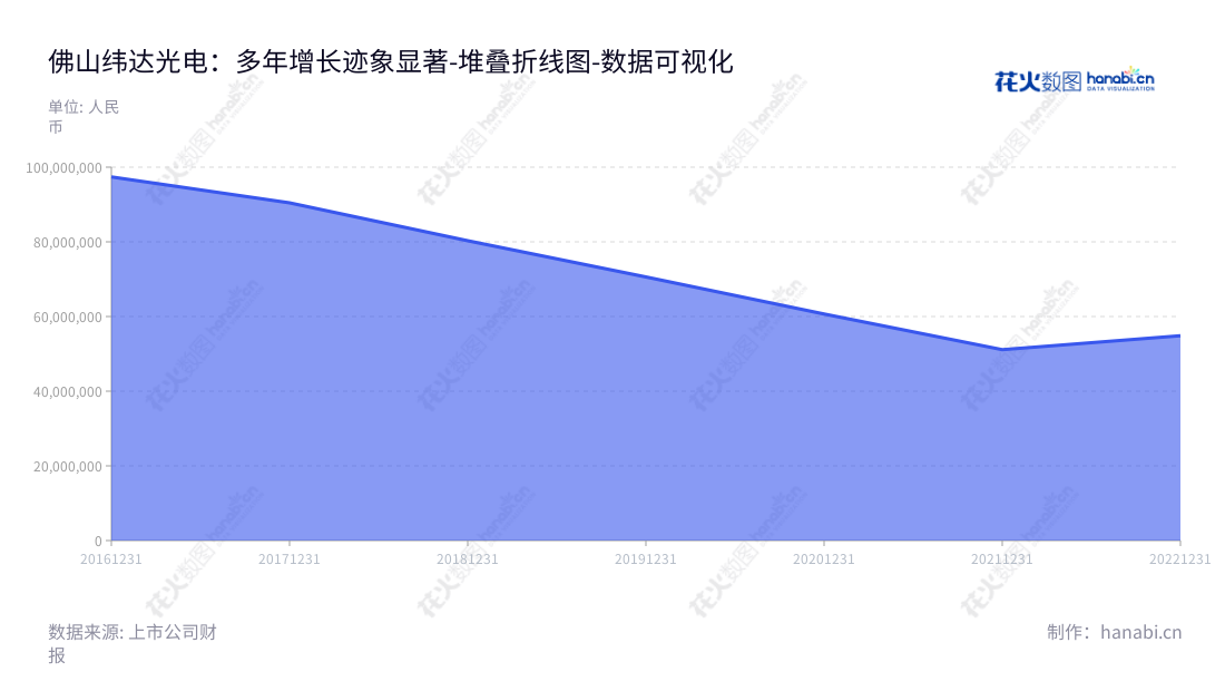 佛山纬达光电材料股份有限公司（Winda Opto-Electronics Co., Ltd.）主营业务是偏光片和光学薄膜材料的研发、生产与销售，董事长何水秀，总经理李铭全，位于广东佛山市，拥有多年历史，财务报表稳健，非流动资产合计历史记录稳步增长。,"873001","纬达光电","Winda Opto-Electronics","何水秀","李铭全","数据可视化","上市公司财报","数据分析","堆叠折线图","花火数图","图表"