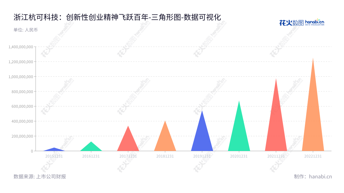 浙江杭可科技股份有限公司（Hangke Technology），专注于设计、研发、生产和销售各类可充电电池，尤其是锂离子电池生产线后处理系统。十五年来，公司持续投入，不断壮大，其非流动资产合计由2015年46395667.68元至2022年1254121942.21元逐年增长。,"688006","杭可科技","HangKe Technology","严蕾","俞平广","国证Ａ指","巨潮小盘","上证380","中证500","数据可视化","上市公司财报","数据分析","三角形图","花火数图","图表"