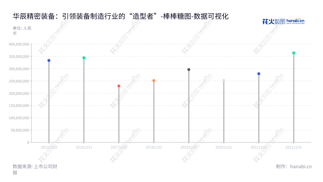 华辰装备（300809）主营全自动数控轧辊磨床的研发、生产和销售，位于江苏苏州市，董事长曹宇中、总经理许少军，拥有非流动资产合计363775056.43。,"300809","华辰装备","Hiecise Equipment","曹宇中","许少军","国证2000","国证Ａ指","数据可视化","上市公司财报","数据分析","棒棒糖图","花火数图","图表"