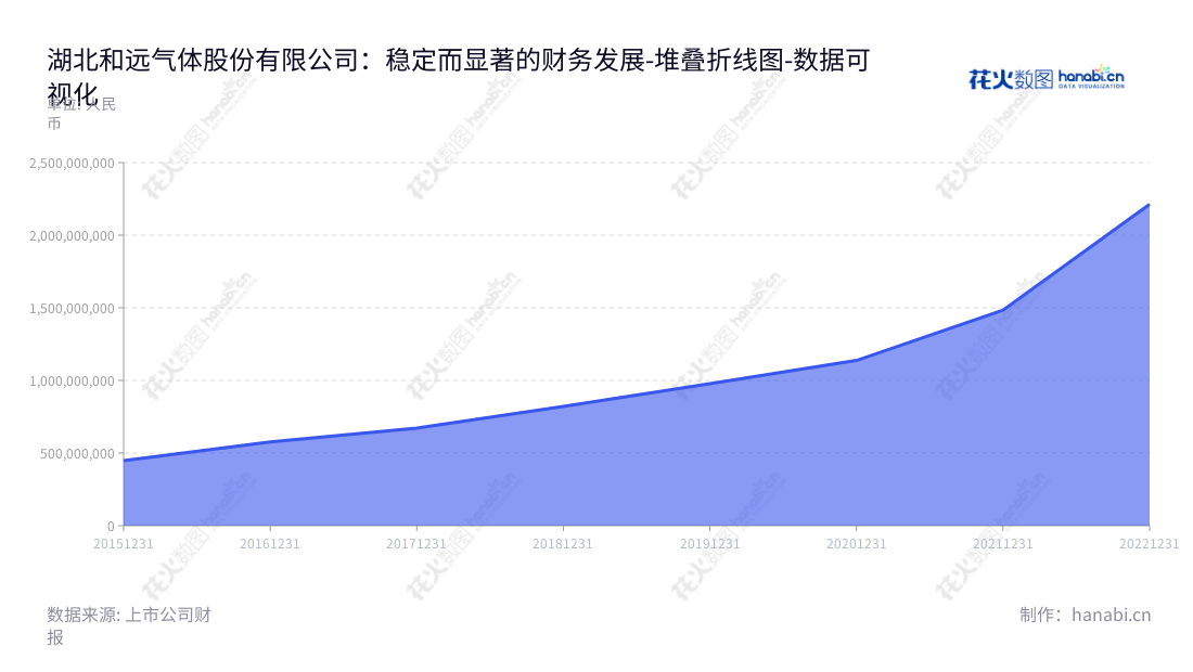 湖北和远气体股份有限公司（Hubei Heyuan Gas Co., Ltd.）是一家位于湖北宜昌市的研发、生产、销售、服务以及工业尾气回收循环利用多元业务的气体产品供应商。,"002971","和远气体","Heyuan Gas","杨涛","杨涛","国证2000","国证Ａ指","数据可视化","上市公司财报","数据分析","堆叠折线图","花火数图","图表"