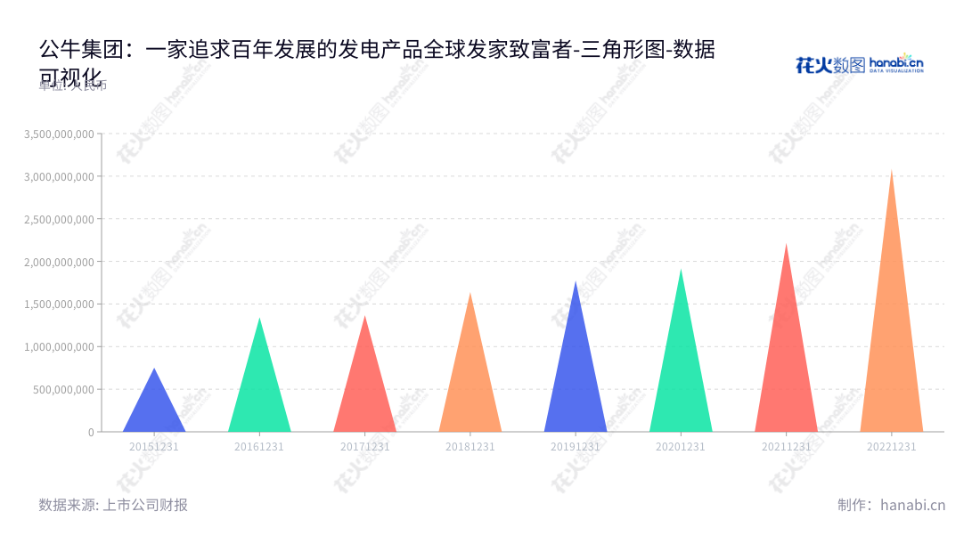 公牛集团(603195)是一家总部位于中国宁波市的民用电工产品研发、生产和销售企业。核心产品为转换器、墙壁开关插座,拥有长达数年的产品质量保证。,"603195","公牛集团","Gongniu Group","阮立平","阮立平","ESG 300","分析师指数","国证A指","沪深300","巨潮大盘","责任指数","数据可视化","上市公司财报","数据分析","三角形图","花火数图","图表"