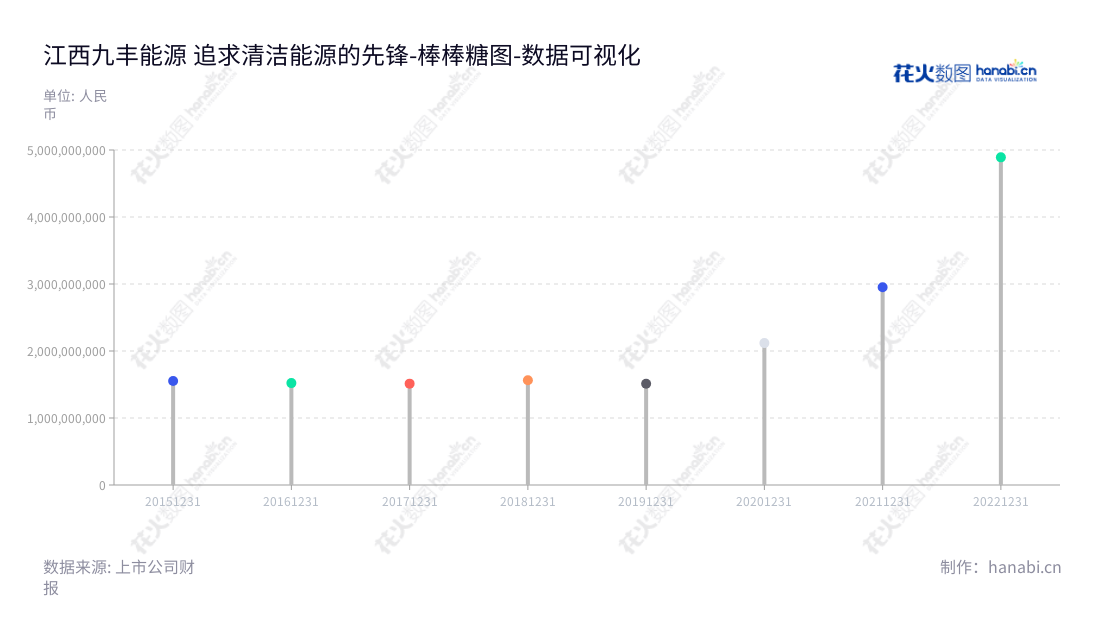 江西九丰能源股份有限公司(Jiangxi Jovo Energy Co., Ltd.)是一家提供燃气产业中游及终端领域清洁能源综合服务的大型企业,董事长为张建国,总经理吉艳,其非流动资产合计不断增加。,"605090","九丰能源","Jovo Energy","张建国","吉艳","国证2000","国证A指","上证380","数据可视化","上市公司财报","数据分析","棒棒糖图","花火数图","图表"