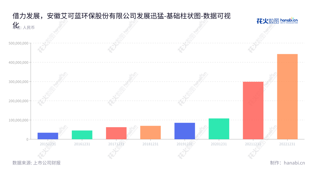 安徽艾可蓝（300816）是发动机尾气后处理产品及与大气相关产品的研发、生产和销售的公司，致力于保护环境健康。,"300816","艾可蓝","ActBlue","刘屹","刘屹","国证Ａ指","数据可视化","上市公司财报","数据分析","基础柱状图","花火数图","图表"