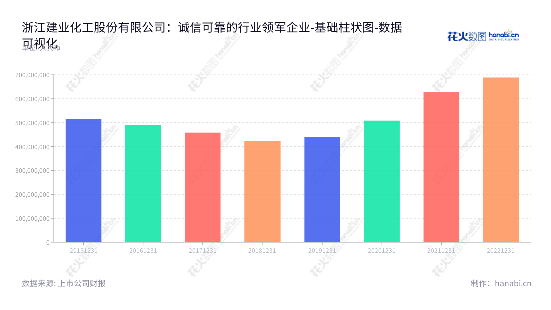 浙江建业化工股份有限公司（603948），位于浙江杭州，是一家生产、研发和销售低碳脂肪胺、增塑剂、醋酸酯、电子化学品等的上市公司，董事长冯语行，总经理夏益忠，网址为www.chinaorganicchem.com。,"603948","建业股份","Jianye","冯语行","夏益忠","国证Ａ指","数据可视化","上市公司财报","数据分析","基础柱状图","花火数图","图表"