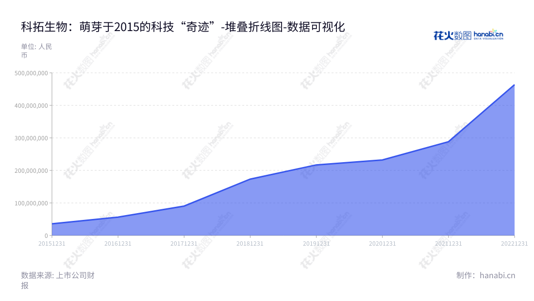 北京科拓恒通生物技术股份有限公司是一家生物技术公司,专注于复配食品添加剂、食用益生菌制品及动植物微生态制剂的研发、生产和销售。,"300858","科拓生物","Scitop Bio-tech","孙天松","刘晓军","国证2000","国证A指","数据可视化","上市公司财报","数据分析","堆叠折线图","花火数图","图表"