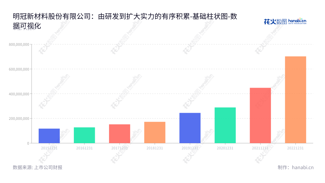 明冠新材料股份有限公司（688560）专注于新型复合膜材料的研发、生产及销售，位于江西宜春，董事长闫洪嘉，总经理闫洪嘉，于2015年至2022年非流动资产总计略有提升。,"688560","明冠新材","Crown Material","闫洪嘉","闫洪嘉","国证2000","国证Ａ指","数据可视化","上市公司财报","数据分析","基础柱状图","花火数图","图表"