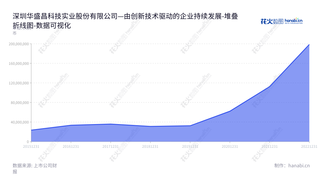Shenzhen Everbest Machinery Industry Co., Ltd.是一家专业的测量仪器公司，面向全球，服务客户提供优质的产品与服务。该公司位于中国广东深圳，董事长袁剑敏，拥有丰富的非流动性资产，全面发展及多年来积累的经验和技能来满足客户的需求。,"002980","华盛昌","Everbest","袁剑敏","袁剑敏","国证2000","国证Ａ指","数据可视化","上市公司财报","数据分析","堆叠折线图","花火数图","图表"