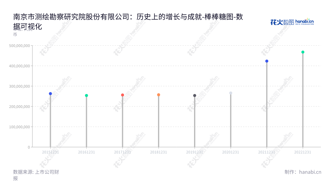 南京市测绘勘察研究院股份有限公司(300826)是江苏省南京市的一家测绘地理信息服务业务提供商，拥有多年的行业经验。该公司专注于为客户提供优质的测绘地理信息服务，技术实力坚实，有良好的发展前景。,"300826","测绘股份","Investigation","储征伟","左都美","国证Ａ指","数据可视化","上市公司财报","数据分析","棒棒糖图","花火数图","图表"