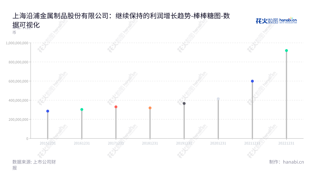 上海沿浦金属制品股份有限公司（Shanghai YanPu Metal Products Co., Ltd.）是一家专门致力于汽车座椅零部件的研发、生产与销售的上市公司，董事长为周建清，总经理为周建清，财务财务状况逐年好转，近五年总资产曲线上升至919518917.75。,"605128","上海沿浦","Shanghai YanPu","周建清","周建清","国证Ａ指","数据可视化","上市公司财报","数据分析","棒棒糖图","花火数图","图表"