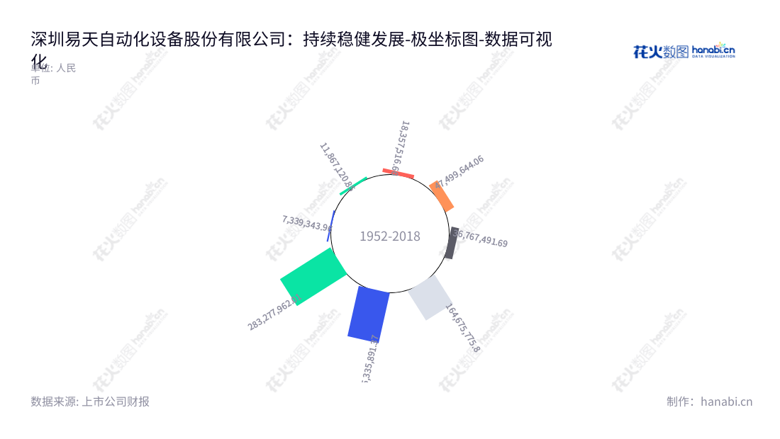 深圳易天股份是一家专业从事平板显示模组组装设备的研发、生产与销售的高新技术企业,拥有强大的技术实力和丰富的行业经验。,"300812","易天股份","Etmade","高军鹏","高军鹏","国证A指","数据可视化","上市公司财报","数据分析","极坐标图","花火数图","图表"