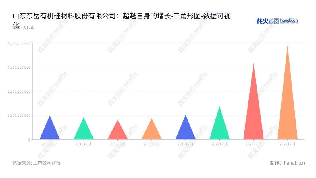 山东东岳有机硅材料股份有限公司（Shandong Dongyue Organosilicon Materials Co., Ltd.）是一家位于山东淄博市的有机硅材料研发、生产和销售企业，由王维东先生担任董事长，郑建青博士担任总经理。,"300821","东岳硅材","Dongyue Organosilicon Materials","王维东","郑建青","国证Ａ指","巨潮小盘","深成指R","深证成指","数据可视化","上市公司财报","数据分析","三角形图","花火数图","图表"