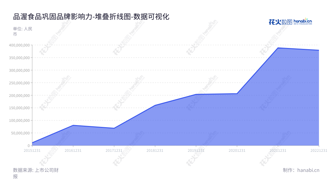 品渥食品（300892）是上海市一家专注于国内外食品的研发、进口、销售与合作代理销售公司，拥有强大的非流动资产合计，董事长王牧，总经理王牧。,"300892","品渥食品","Pinlive Foods","王牧","王牧","国证Ａ指","数据可视化","上市公司财报","数据分析","堆叠折线图","花火数图","图表"