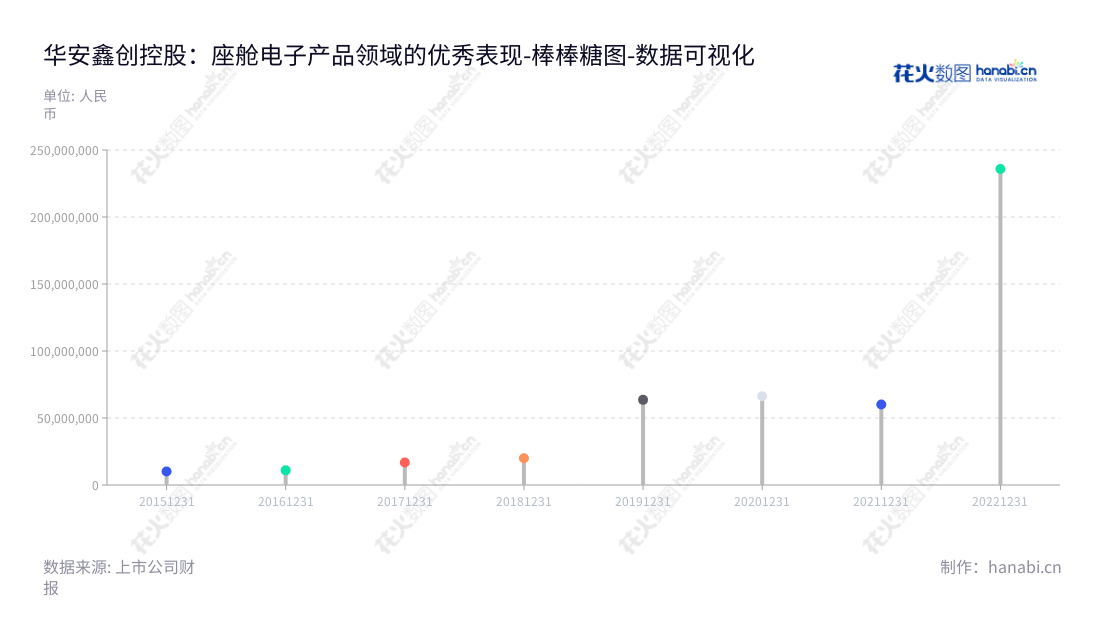 华安鑫创(300928)专注于汽车中控和液晶仪表等座舱电子产品的核心显示器件定制选型、软件系统开发及配套器件的销售,全称华安鑫创控股(北京)股份有限公司,位于北京,网址为www.haxc.com.cn。,"300928","华安鑫创","HAXC","何攀","何攀","国证A指","数据可视化","上市公司财报","数据分析","棒棒糖图","花火数图","图表"