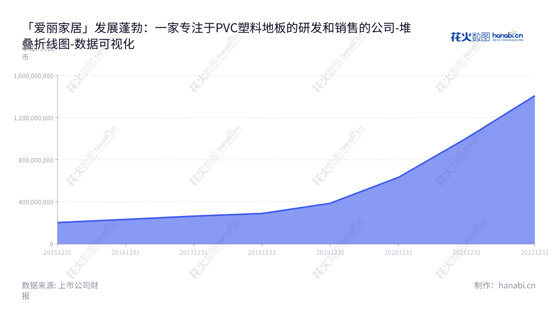 爱丽家居科技股份有限公司(Elegant Home-Tech Co., Ltd.)位于江苏苏州市,主营PVC塑料地板的研发、生产和销售,秉承“质量兴企、客户至上、精益求精”的经营理念,稳步发展,非流动资产合计总计自2015年以来延续增长。www.eletile.com,"603221","爱丽家居","Elegant Home-Tech","宋正兴","宋锦程","国证A指","数据可视化","上市公司财报","数据分析","堆叠折线图","花火数图","图表"
